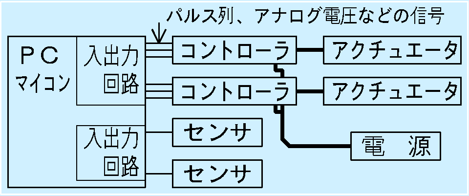 コンピュータ制御によるシステムの例