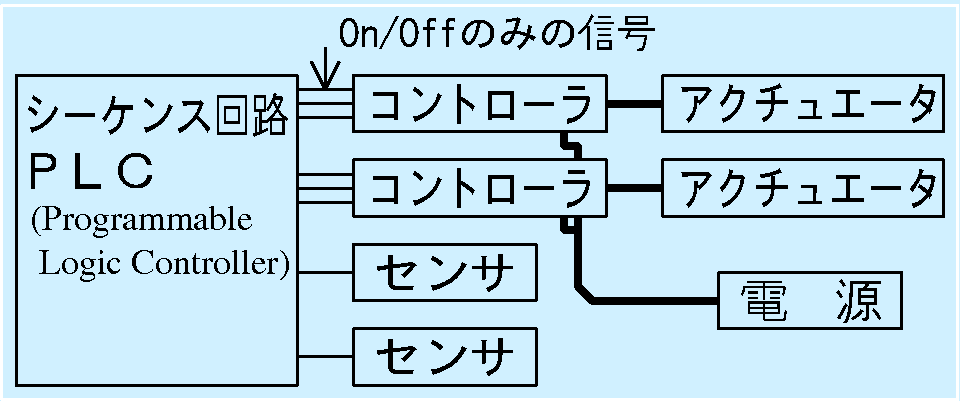 シーケンス制御によるシステムの例