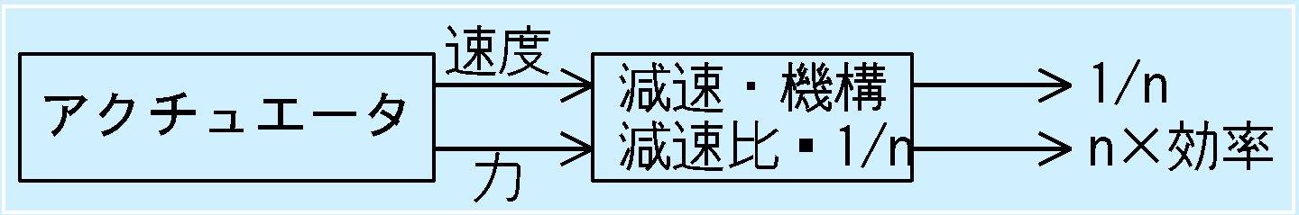 動力伝達系の流れ