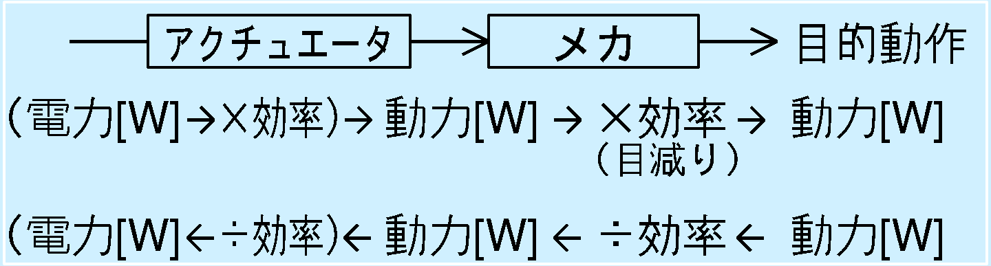 動力伝達系の流れ