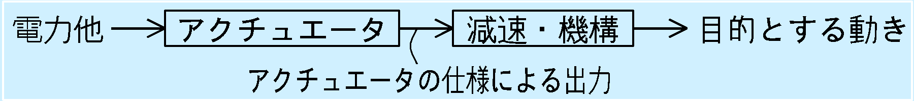 動力伝達系の流れ