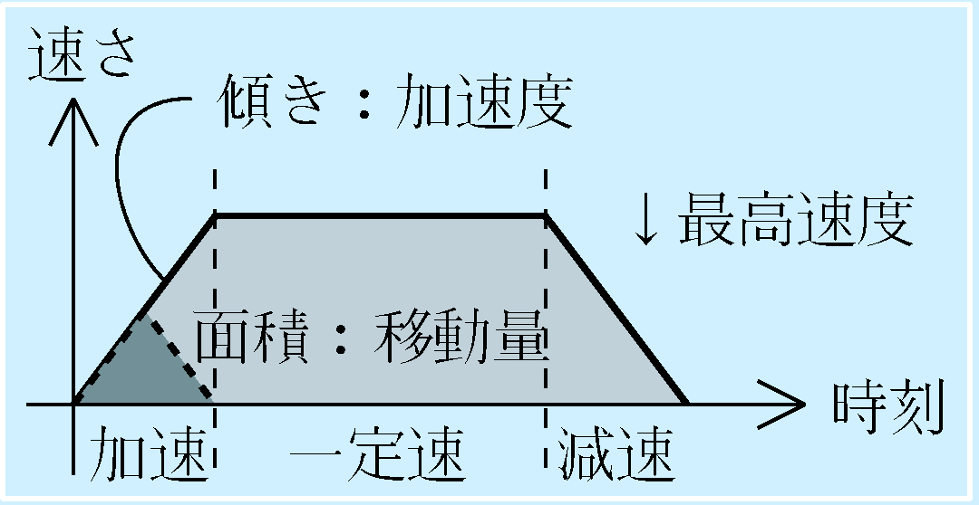 台形加減速