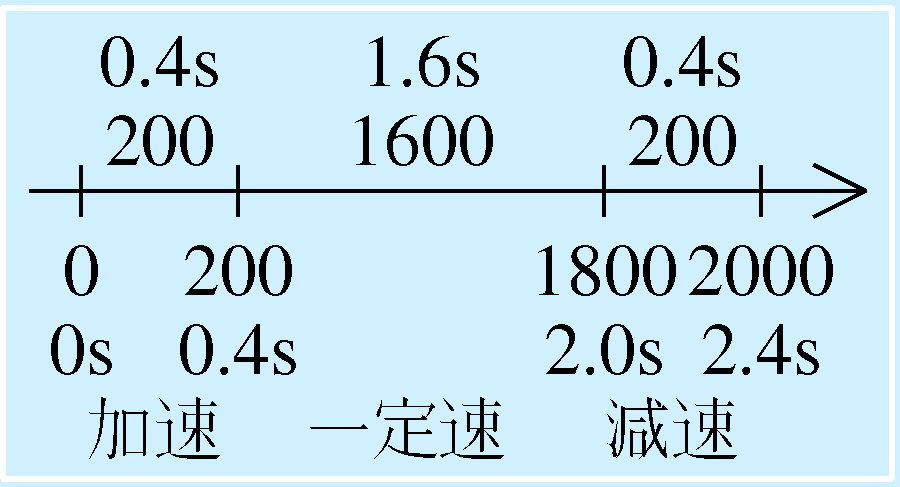 加減速と移動時間