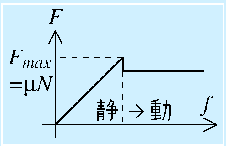 静摩擦と動摩擦