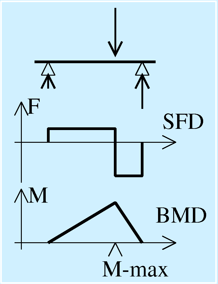 せん断力線図SFDと曲げモーメント線図BMD