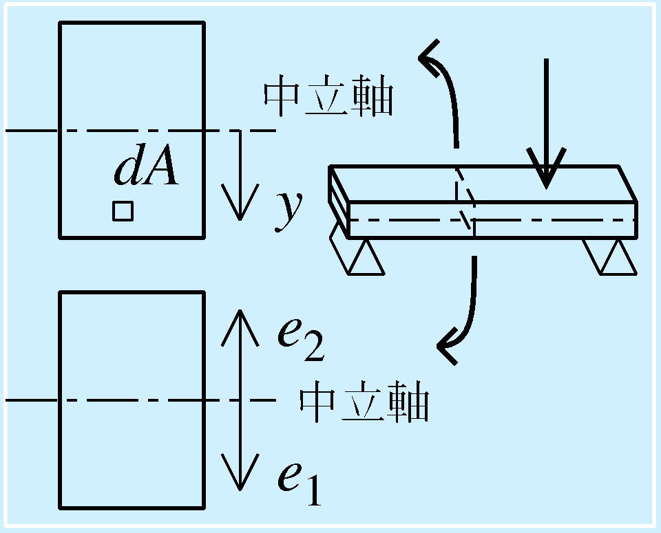 はりの断面