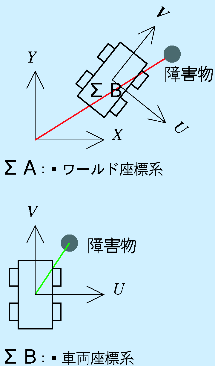 ２つの座標系