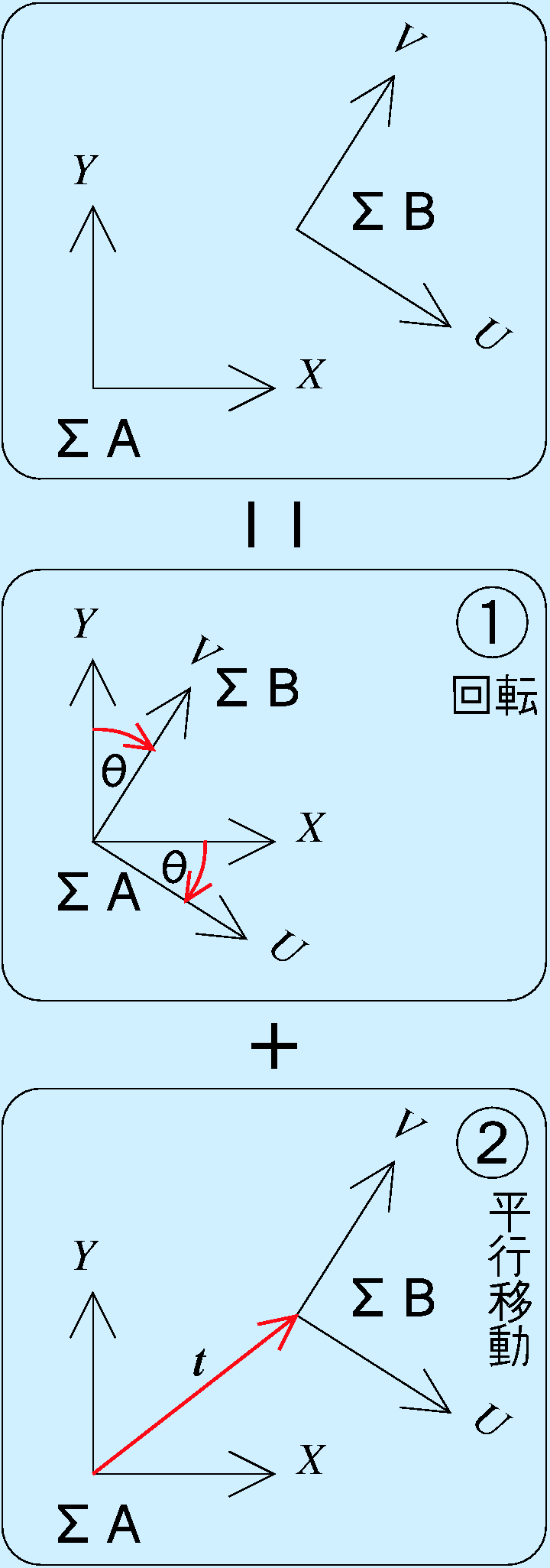 座標変換の分解