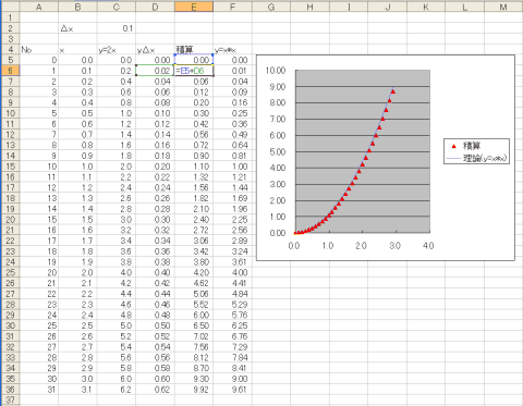 y=2xの数値積分(0.1step)