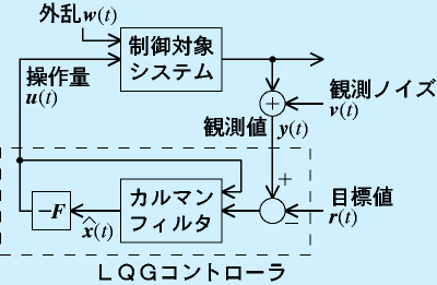 LQGコントローラ概要