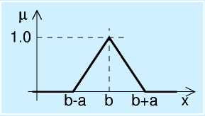 三角型メンバシップ関数の例