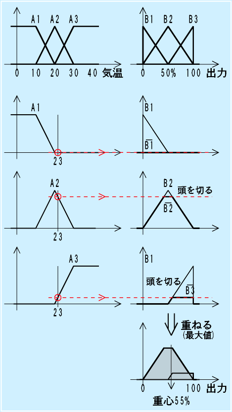 ファジィ制御の例