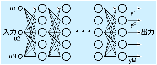 多層ニューラルネット