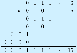 \begin{array}{rrrrrrrrr}&&&0&0&1&1&\cdots&3\\&\multicolumn{2}{r}{\times}&0&1&0&1&\cdots&5\\\hline &&&0&0&1&1\\&&0&0&0&0\\&0&0&1&1\\0&0&0&0\\\hline 0&0&0&1&1&1&1&\cdots&15\end{array}