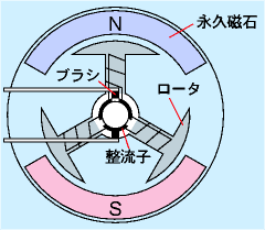 DC motor