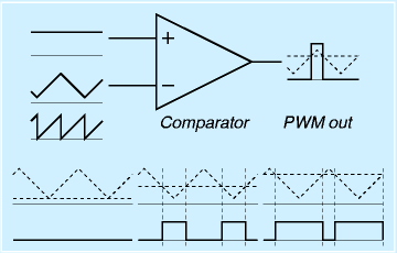 PWM generator