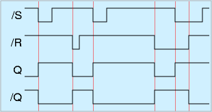 RS-FFのタイミングチャート