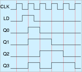 シフトレジスタのタイミングチャート例