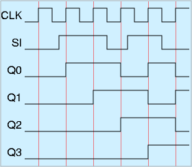 シフトレジスタのタイミングチャート例