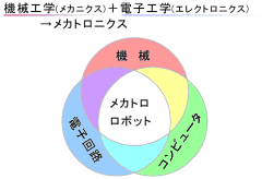 機械＋電子回路＋コンピュータ＝メカトロ技術