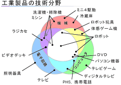 工業製品とメカトロニクス