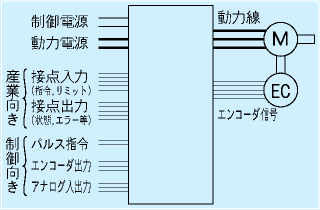 モータコントローラの例