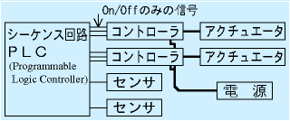 シーケンス制御によるシステムの例