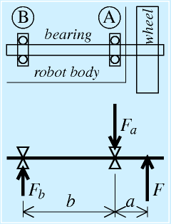 車輪移動ロボットの車軸