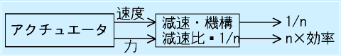 動力伝達系の流れ