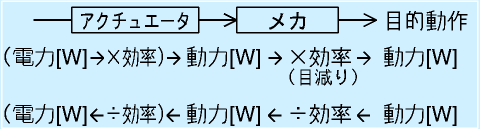 動力伝達系の流れ