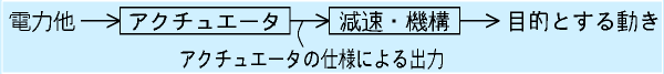 動力伝達系の流れ