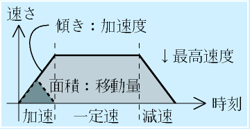 台形加減速