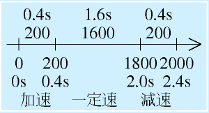 加減速と移動時間