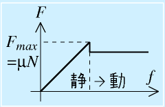 静摩擦と動摩擦