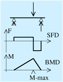 せん断力線図SFDと曲げモーメント線図BMD