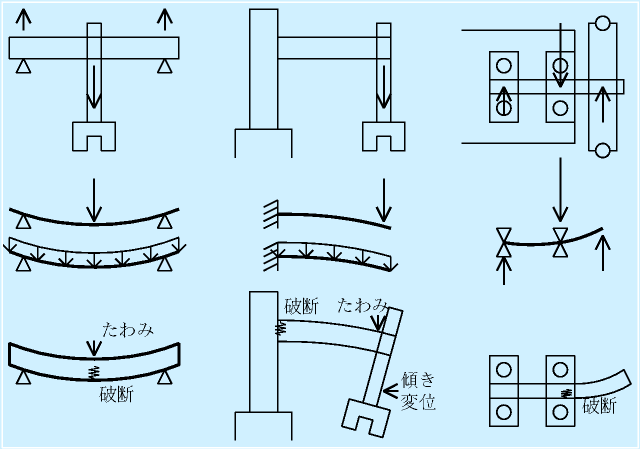 ロボットの構造と材料力学