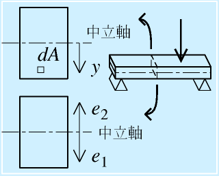 はりの断面