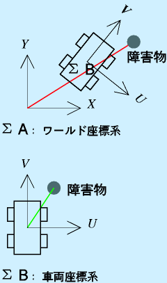 ２つの座標系