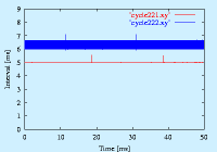 two cyclic process (2)