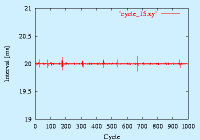 an result of cycle execution