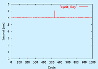 5ms sleep on 1k-linux