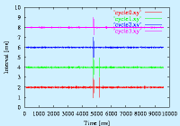 experimental result of multiple cycle