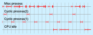 timing of two cyclic process (1)