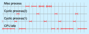 timing of two cyclic process (2)