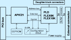 Block diagram of UnivIF