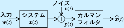 カルマンフィルタ概要