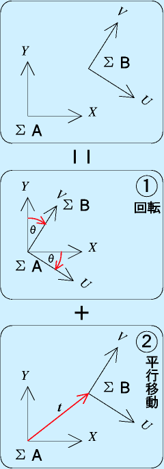 座標変換の分解