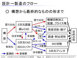 構想設計から最終的なもの形までのフロー